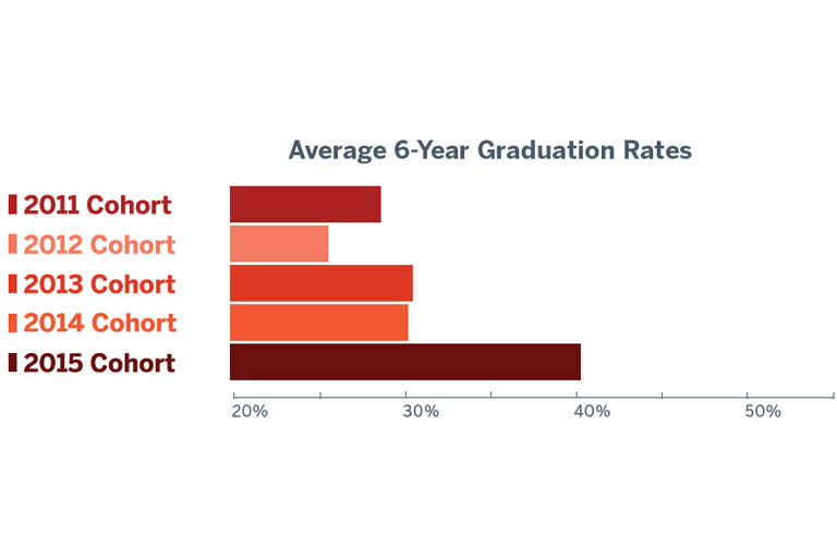 Bar graph showing the IU Southeast average 6-year graduation rate for the 21st Century Scholars Program is 28.5% for the 2011, 25.2% for the 2012 cohort, 30.9% for the 2013 cohort, 36.3% for the 2014 cohort, and 35.5% for the 2015 cohort.